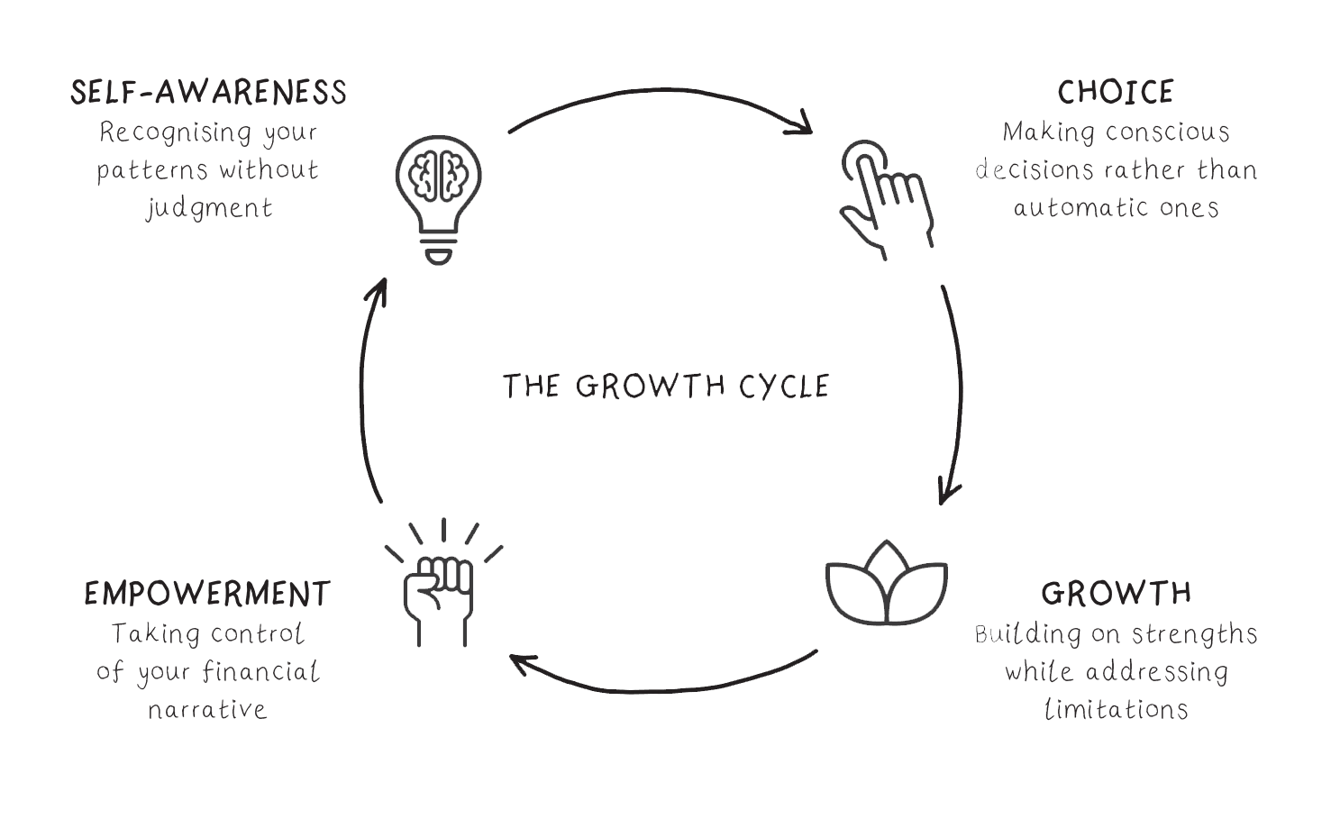 Growth Cycle